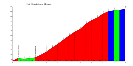 36° GIRO del TRENTINO - 2012 - 3° Tappa HIGHLIGHTS