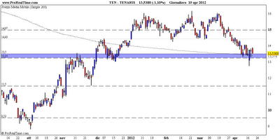 Tenaris: daily close 19.04.2012