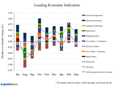 Ma guarda un po' questo Leading Economic Index made in USA...