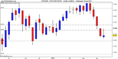 FtseMib: weekly close 20.04.2012