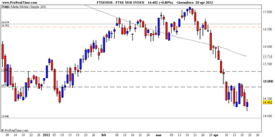 FtseMib: weekly close 20.04.2012