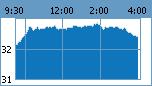 Intraday Chart of the MSFT Stock Price