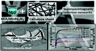 Dalla nanotecnologia un tessuto superparamagnetico resistente all'acqua e antibatterico
