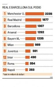 FOTO – Ecco la classifica dei club più ricchi al Mondo! Il Napoli nei primi 20 …