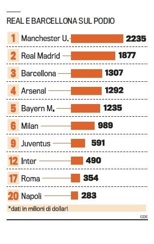 FOTO – Ecco la classifica dei club più ricchi al Mondo! Il Napoli nei primi 20 …