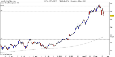 Apple: prese di profitto