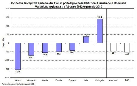 Quando i titoli di stato ZAVORRANO le banche