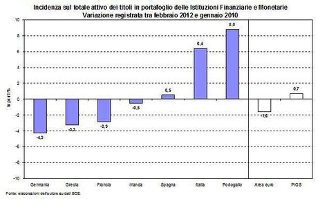 Quando i titoli di stato ZAVORRANO le banche