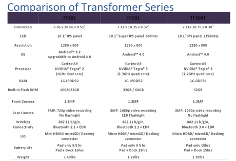 Transformer Series 650x443 Confronto tra Asus Transformer Prime TF201, Asus Transformer TF101 e Transformer Pad TF300T