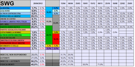 Sondaggio SWG: CSX +9,7%, Coalizione Monti al 63%. Poca partecipazione, Movimento 5 Stelle 3° partito
