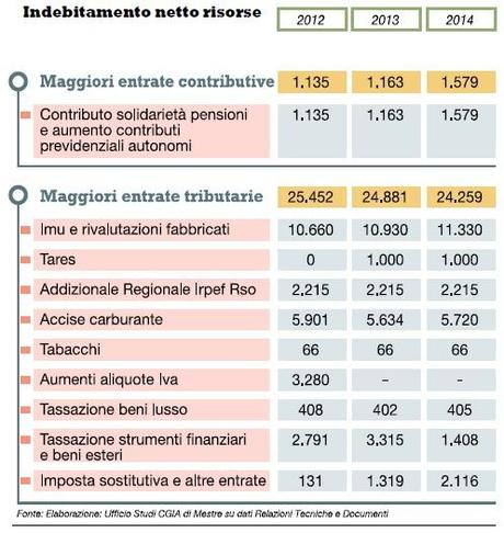 Altro che temporale.....quegli ottomila euro in più di tasse