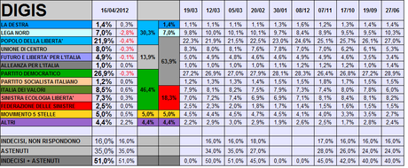 Sondaggio DIGIS: CSX +16,1%, Coalizione Monti al 64%. Crollo della LN al 7% (-3%), in calo PD e PDL