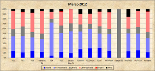 Dati AGCom marzo 2012