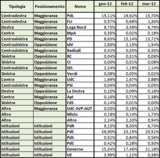 Dati AGCom marzo 2012