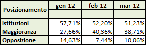 Dati AGCom marzo 2012