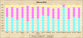 Dati AGCom marzo 2012