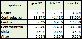 Dati AGCom marzo 2012