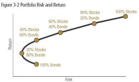 Perché Investire i Tuoi Soldi ?