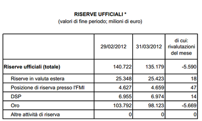 L'oro d'Italia e la bufala della vendita delle riserve auree