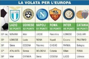 NULLA E’ SCONTATO ! Ecco la TABELLA con i prossimi avversari dei litiganti per la Champions…