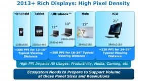 Intel - Display ad alta densità di pixel