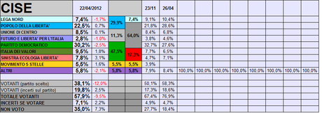 Sondaggio CISE: CSX +17,6%, Coalizione Monti al 64%. Sondata una LISTA MONTI al 30%, nettamente primo partito