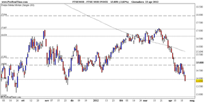 FtseMib: un lunedì nero