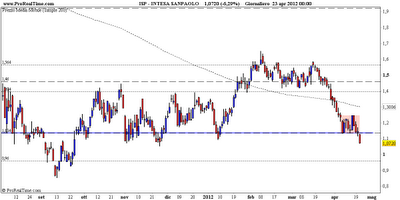 Intesa Sanpaolo: dopo la congestione il breakout