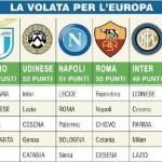 TABELLA – Napoli c’ è solo l’ostacolo Roma,credici alla Champions