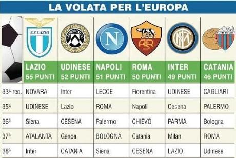 TABELLA – Napoli c’ è solo l’ostacolo Roma,credici alla Champions