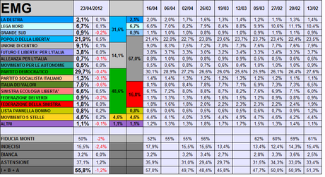 Sondaggio EMG: CSX +17%, Coalizione Monti al 67%.  Fiducia a Monti in calo, grande astensionismo.