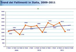 Crisi. Falliscono 33 imprese al giorno