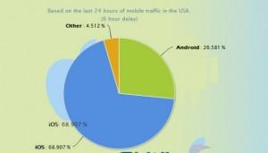 L’80% del traffico mobile è generato dai dispositivi iOS,questo è quanto emerge da un nuovo studio di Chitika