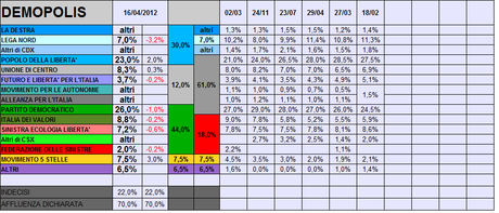 Sondaggio DEMOPOLIS: CSX +14%, Coalizione Monti al 61% - bene M5S, crolla LN, CSX in calo