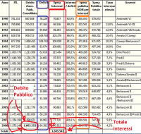 Facendo i conti l'Italia ha finito di pagare il debito pubblico.