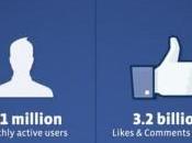 Facebook, 1mld utenti entro Agosto?