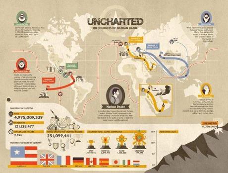 Uncharted, un grafico ci mostra le statistiche multiplayer