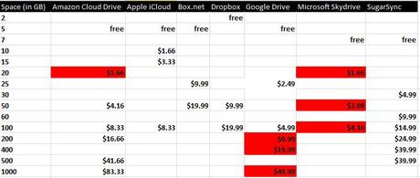 cloud hosting price comparison Confronto tra Google Drive, SkyDrive, Dropbox, iCloud e altri servizi di Hosting: Quale Scegliere?