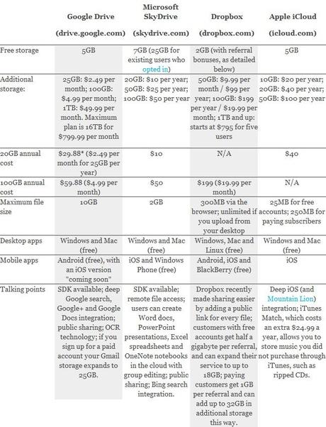 Drive SkyDrive DropBox iCloud Confronto tra Google Drive, SkyDrive, Dropbox, iCloud e altri servizi di Hosting: Quale Scegliere?