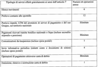 Governo e banche: trovata l'intesa sul conto di base gratuito per le fasce deboli