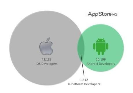  Confronto Market: Google Play vs Apple App Store