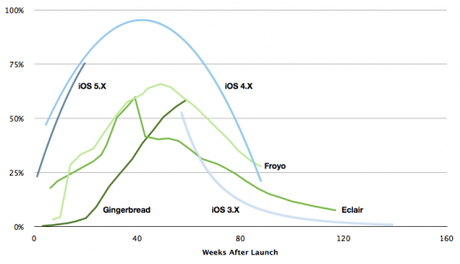 android ios Share Confronto Market: Google Play vs Apple App Store