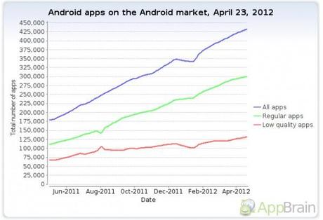 appbrain 600x410 Confronto Market: Google Play vs Apple App Store