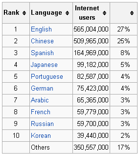 Le lingue usate su internet: utenti e siti web