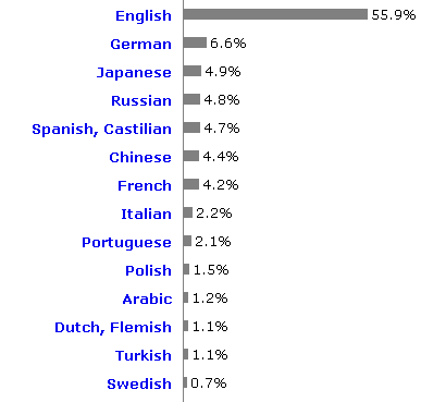 Le lingue usate su internet: utenti e siti web