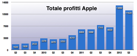 Risultati fiscali Apple, altro trimestre da record