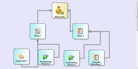 piramide di links con la campagna di magic submitter
