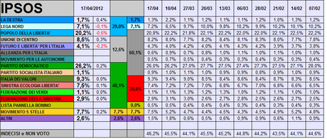 Sondaggio IPSOS: CSX +19,1%, Coalizione Monti al 60%. PDL al 20%, M5S vicino all'8%