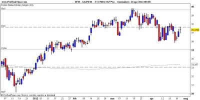 Saipem: ancora intorno a 37,65