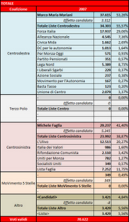 Verso le amministrative: Monza